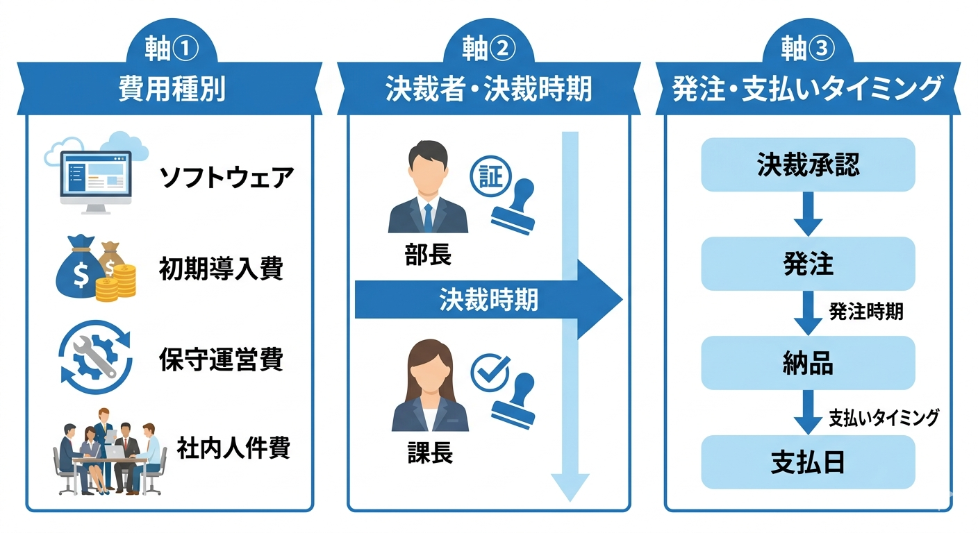 予算表を書く3つの軸：軸①費用種別・軸②決裁者と決裁時期・軸③発注と支払いタイミング