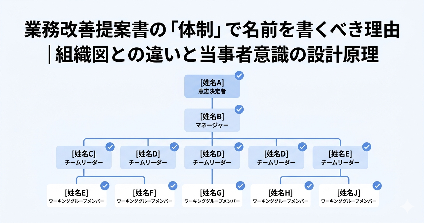 業務改善提案書の体制欄に名前と役割名を明記することで当事者意識を設計するイメージ