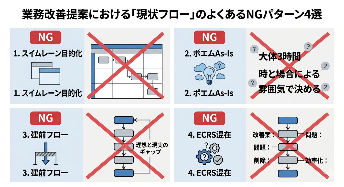 業務改善提案書の現状フローでよくある4つのNGパターンを比較した図解。スイムレーン・ポエムAs-Is・建前フロー・評価混在の4類型