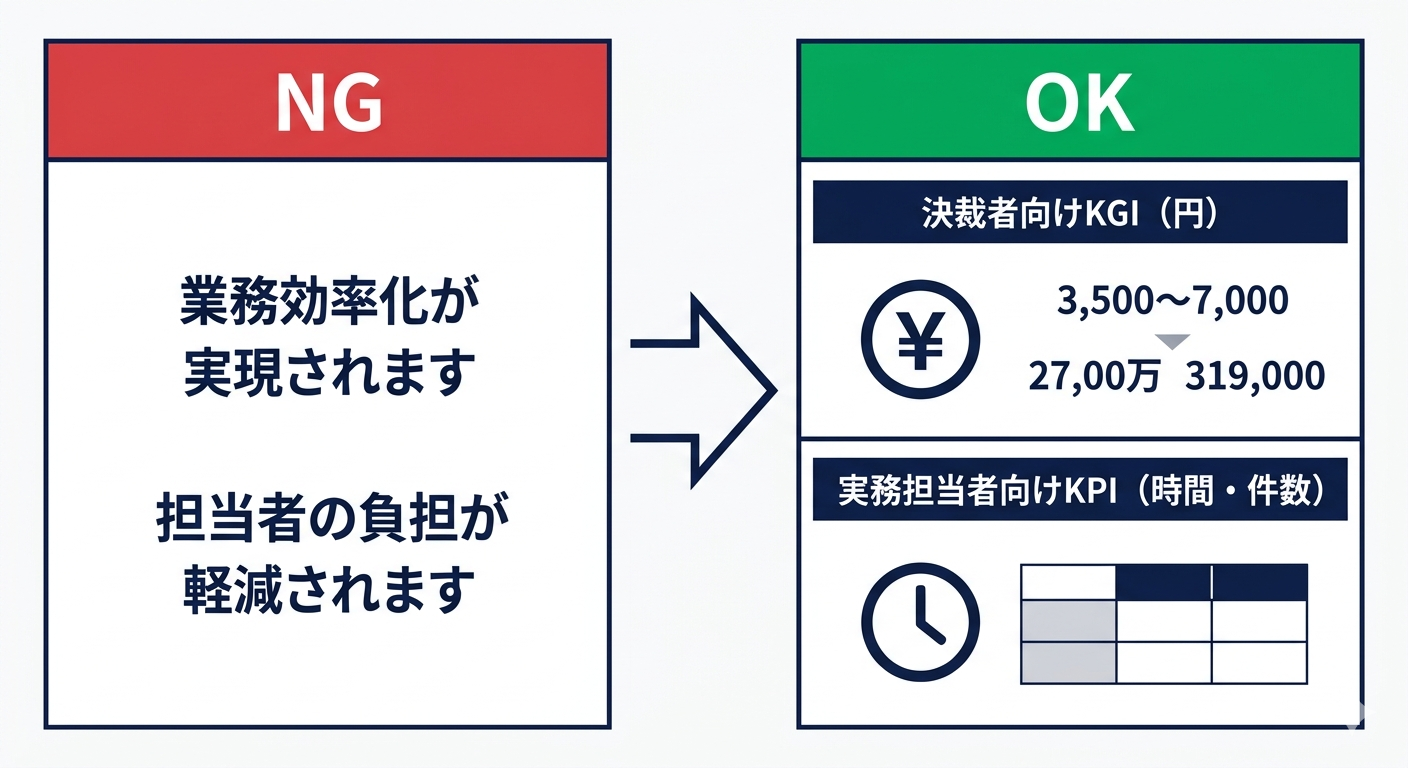 期待する効果のNG記述（ポエム化）とOK記述（2層KPI設計）の対比図