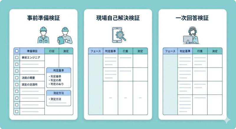フィールドエンジニアとサポート担当の役割別検証表テンプレート3セットの構成図