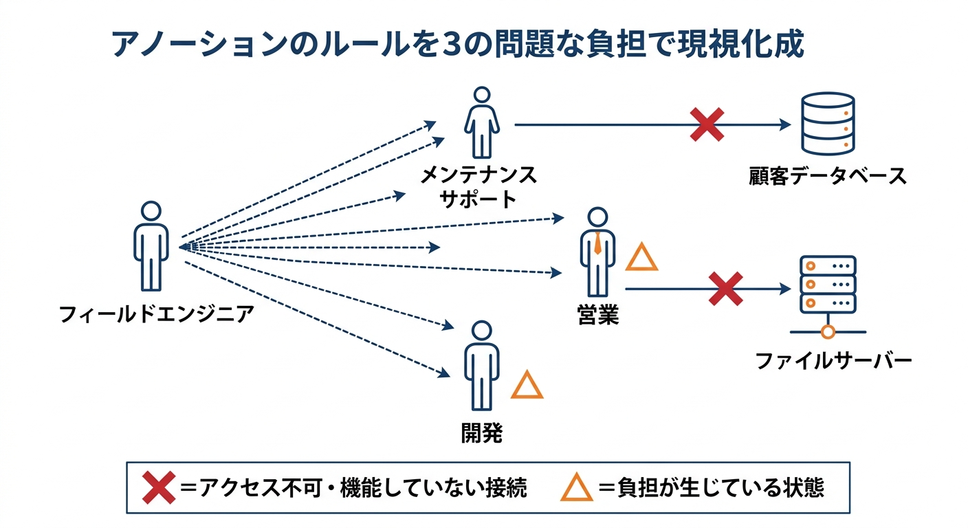 業務フロー図で課題を可視化するための✗と△記号の使い方を示す図解。フィールドエンジニアからデータベースへの✗、営業と開発への△の関係を図示