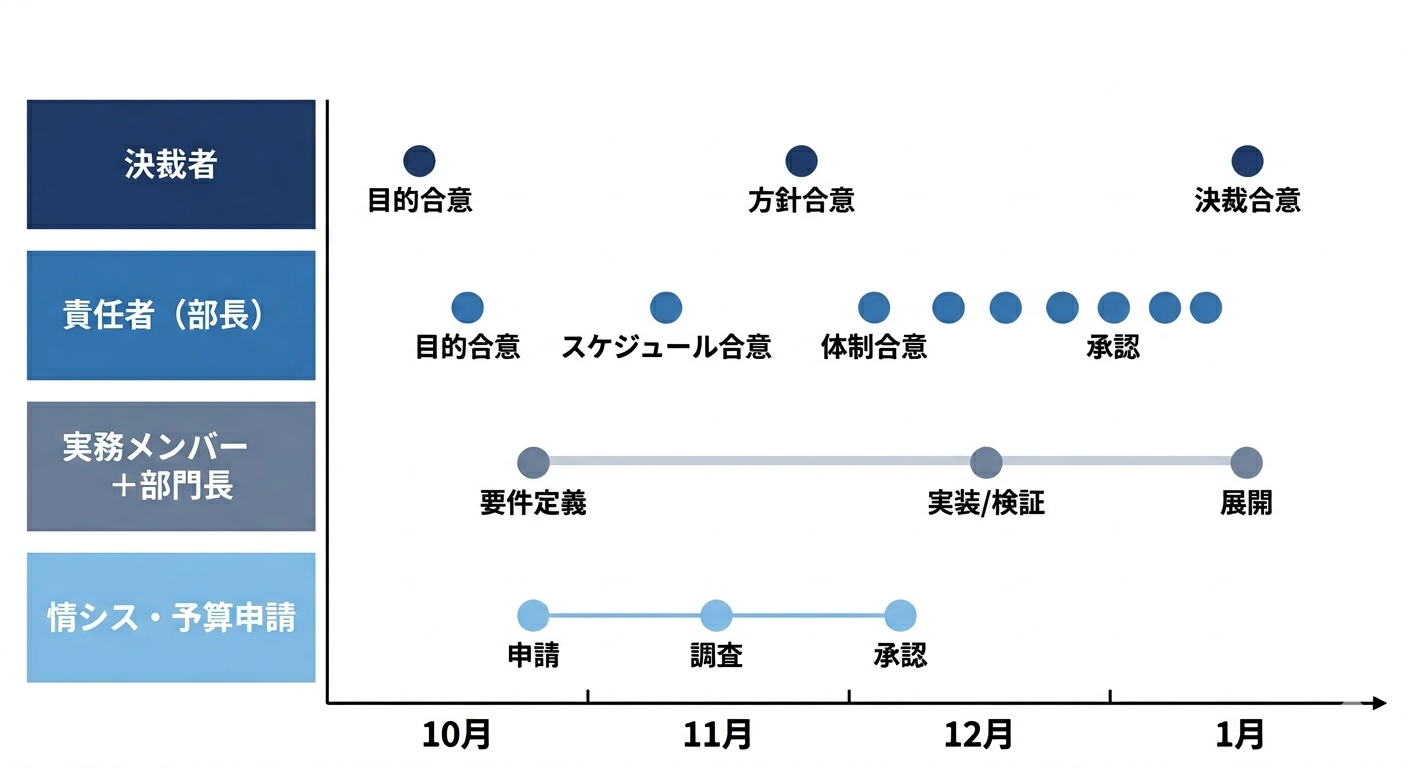 業務改善提案書スケジュールのOKサンプル：決裁者・責任者・実務メンバー・情シスの4つの合意ラインを時間軸で並べた図