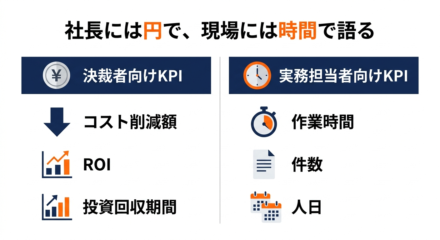 決裁者向けKPI（円・コスト）と実務担当者向けKPI（時間・件数）の2層設計図