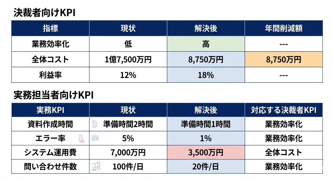 工場設備メンテナンス企業の実際のKPI設計——決裁者向けと実務担当者向けのBefore/After表
