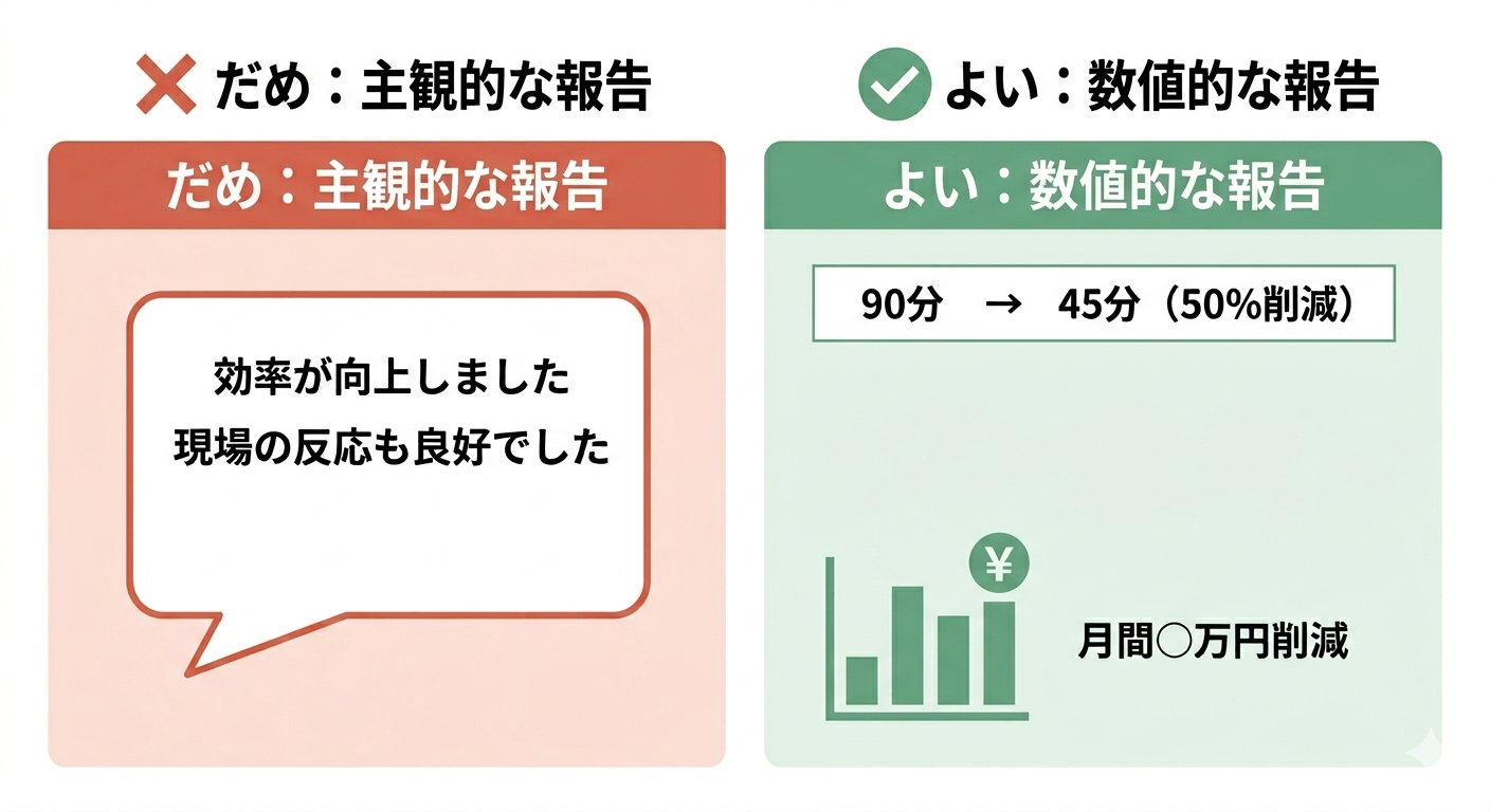 ポエム報告（感想文）とデータ報告（数値・金額換算）の対比を示す2カラム図解