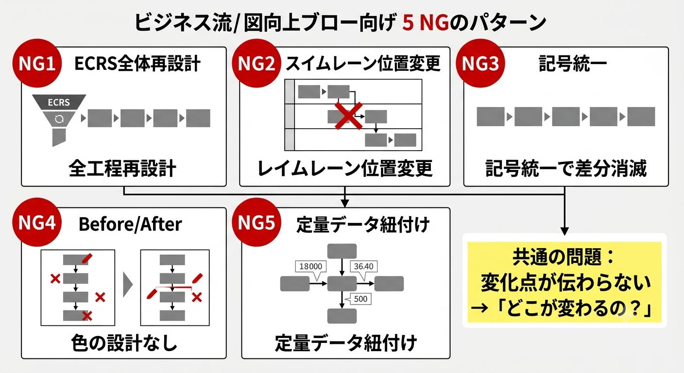 改善後業務フローでやってはいけないNG5パターンと共通の落とし穴を示す構造図