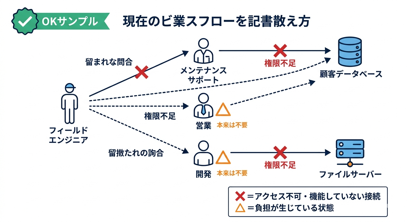 ✗と△記号を使った現状業務フローの書き方OKサンプル。フィールドエンジニアからのアクセス不可と負担集中を記号で可視化した図解