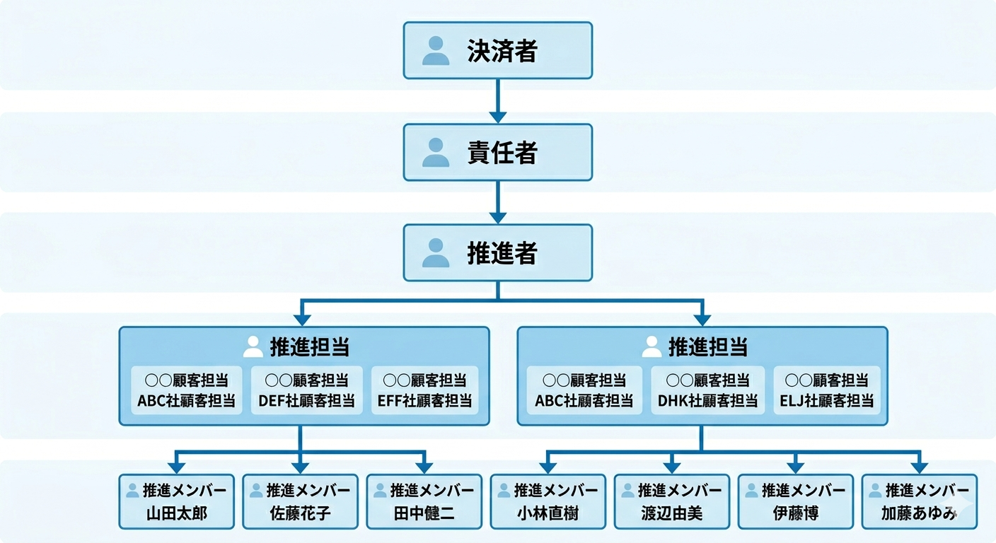 決済者・責任者・推進者・推進担当・推進メンバーの5層体制図の記載例