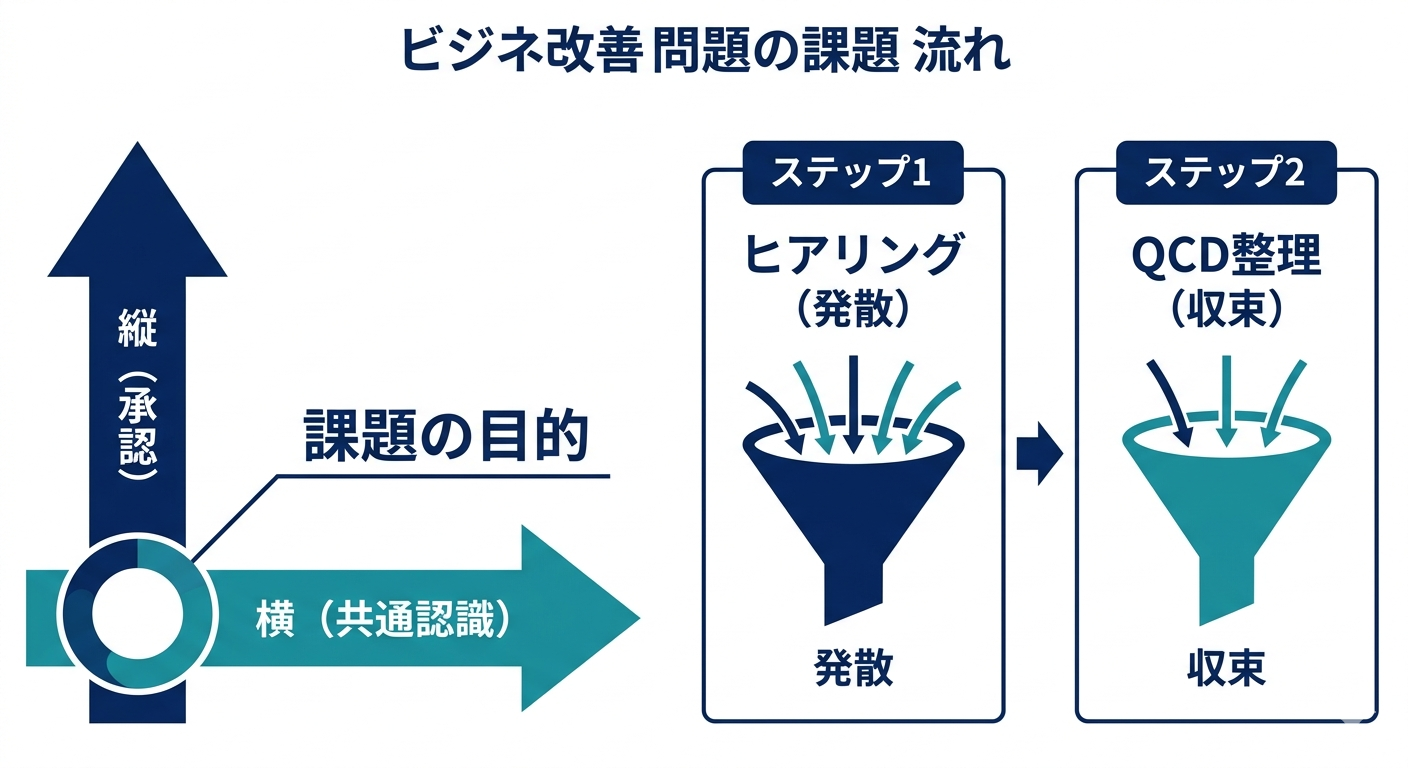 業務改善提案書の課題の目的は縦（承認）と横（共通認識）の2つ、設定はヒアリングから整理へ2ステップで進む