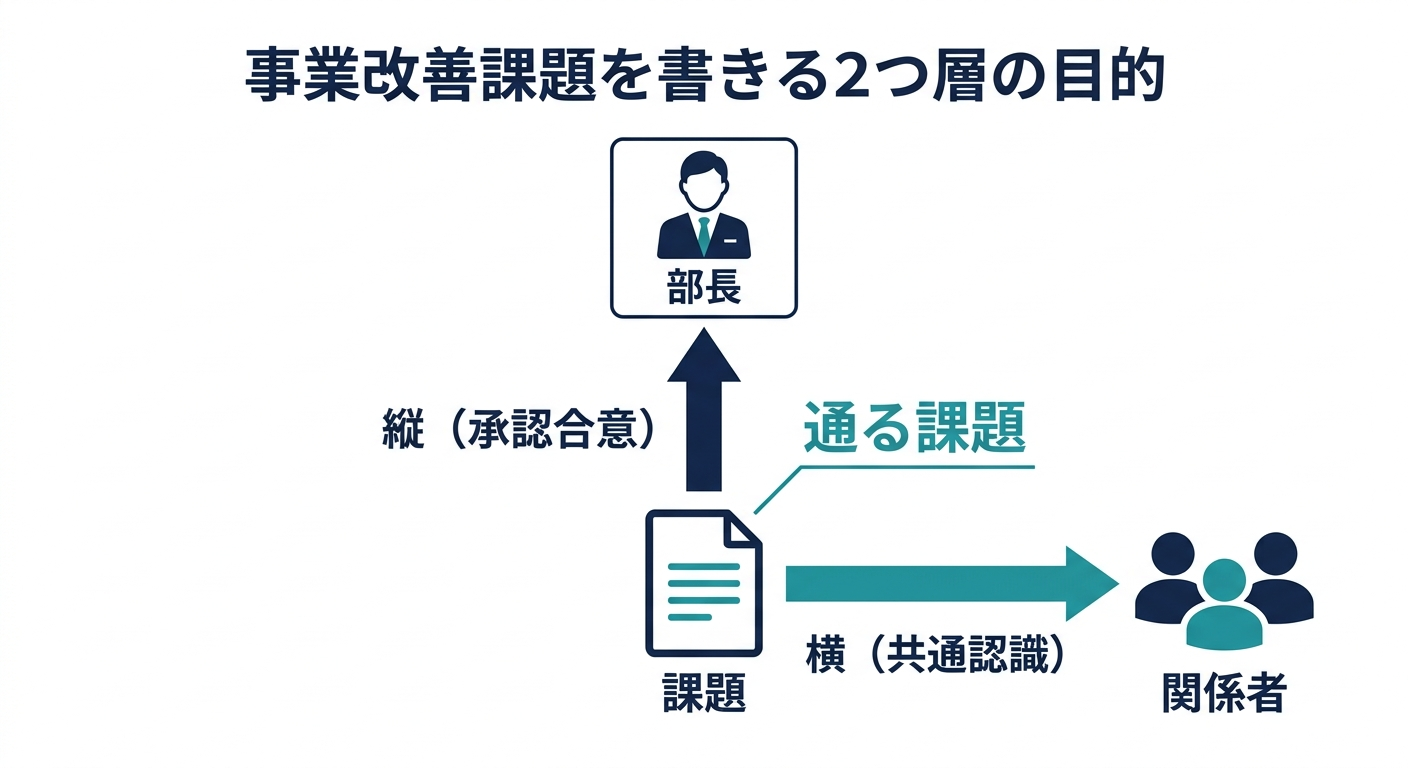 業務改善提案書「課題」の目的:縦(部長との承認合意)と横(関係者との共通認識)の2層構造