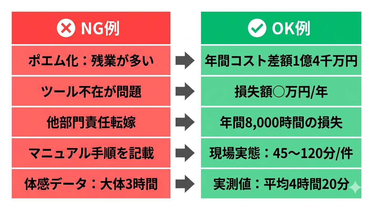 業務改善提案書「問題点」でよくある5つのNGパターンとOK例の対比比較図