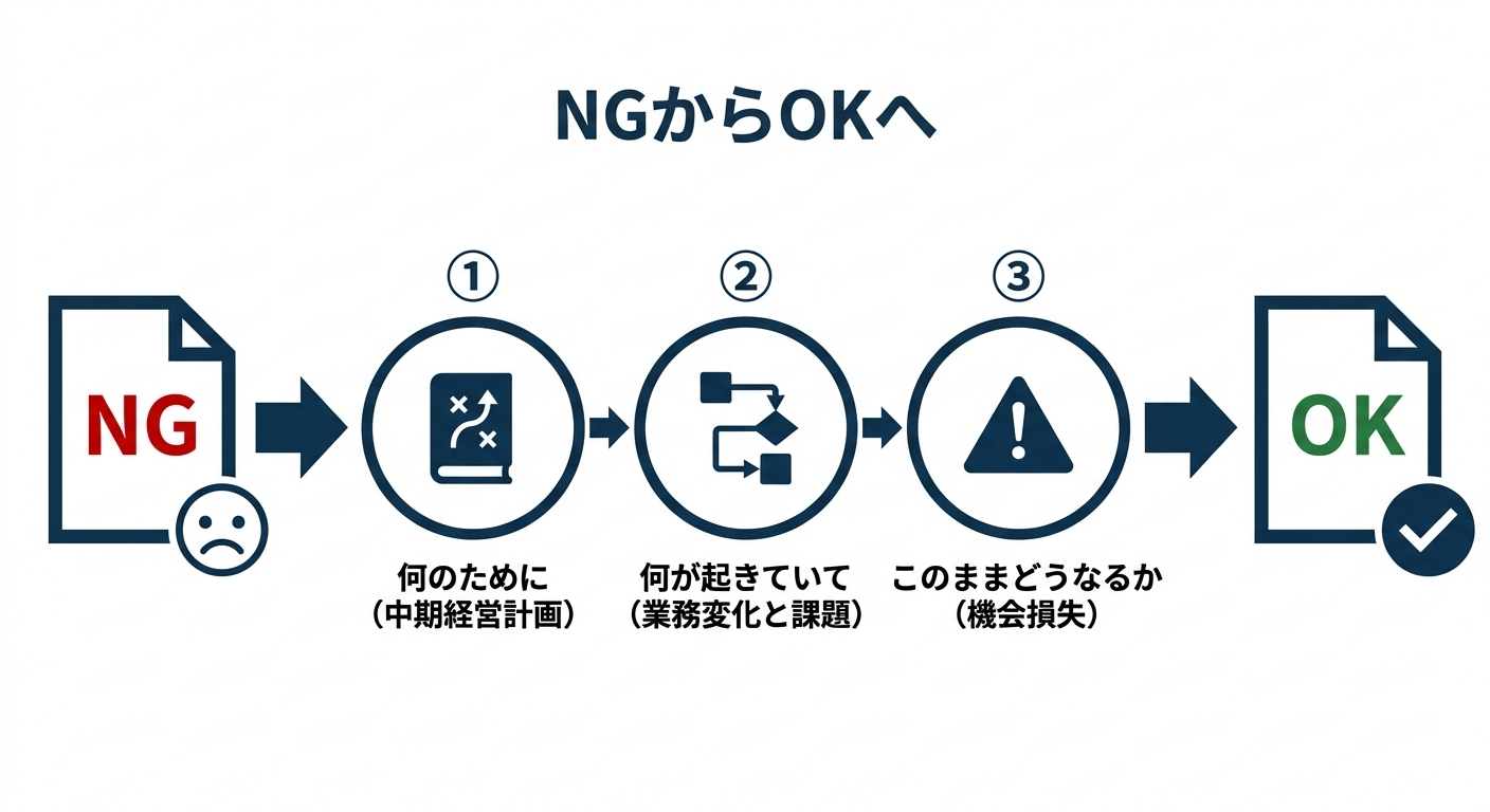 業務改善提案書の目的欄をNGからOKに変換する3点セット（何のために・何が起きていて・このままどうなるか）のフロー図