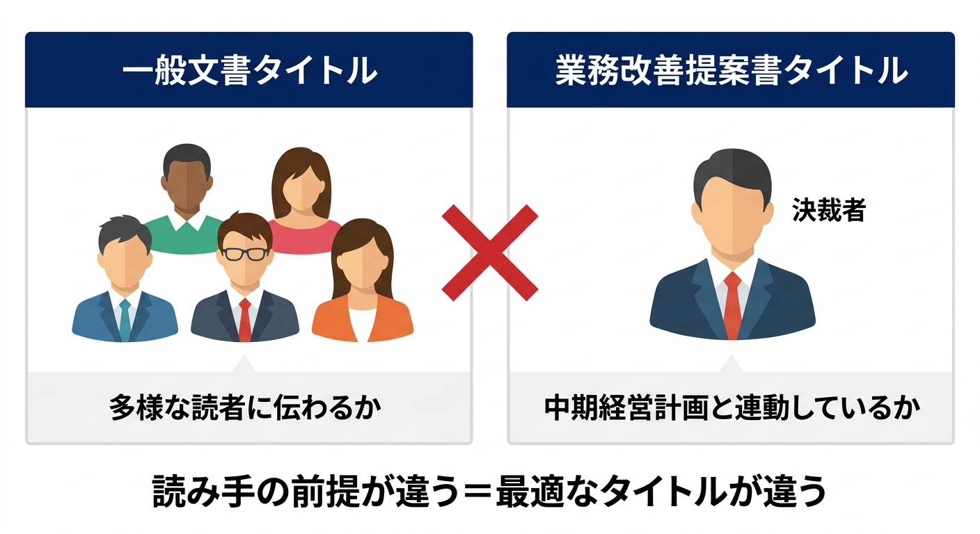 一般文書タイトル（多様な読者）と業務改善提案書タイトル（決裁者一人）の読者前提ミスマッチを示す比較図