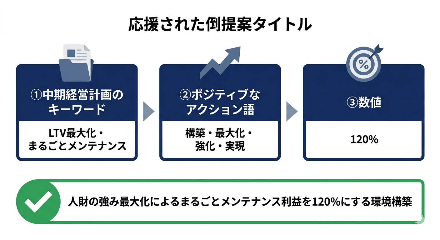 業務改善提案書タイトルが通るための3要素：中期経営計画のキーワード・ポジティブなアクション語・数値の構造図