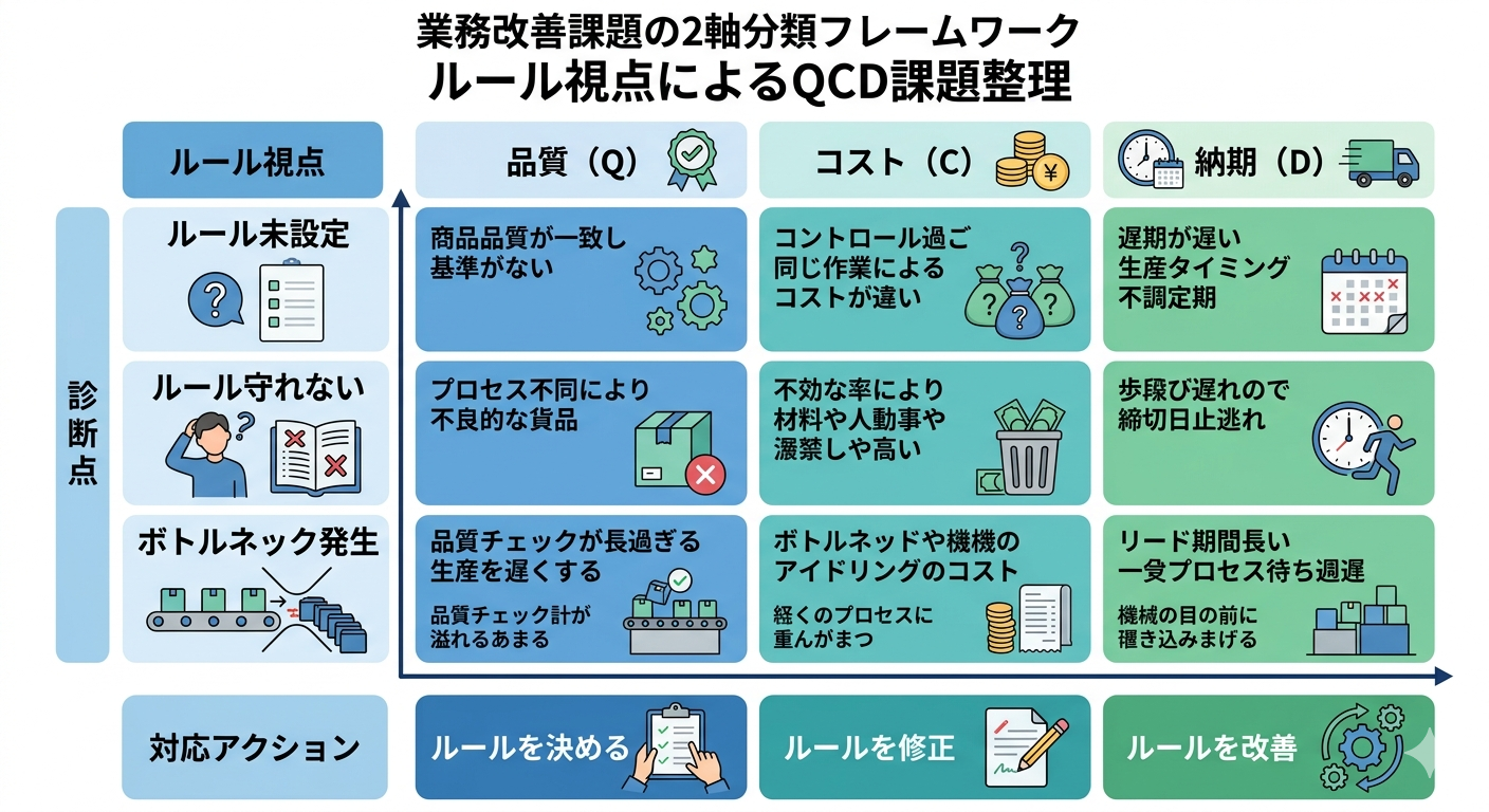 QCD（品質・コスト・納期）とルール視点（決まっていない・守れない・ボトルネック）の2軸で課題を整理する図