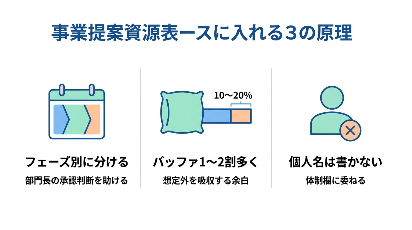 リソース欄記入の3原則——フェーズ別分割・バッファ確保・個人名省略の判断ガイド