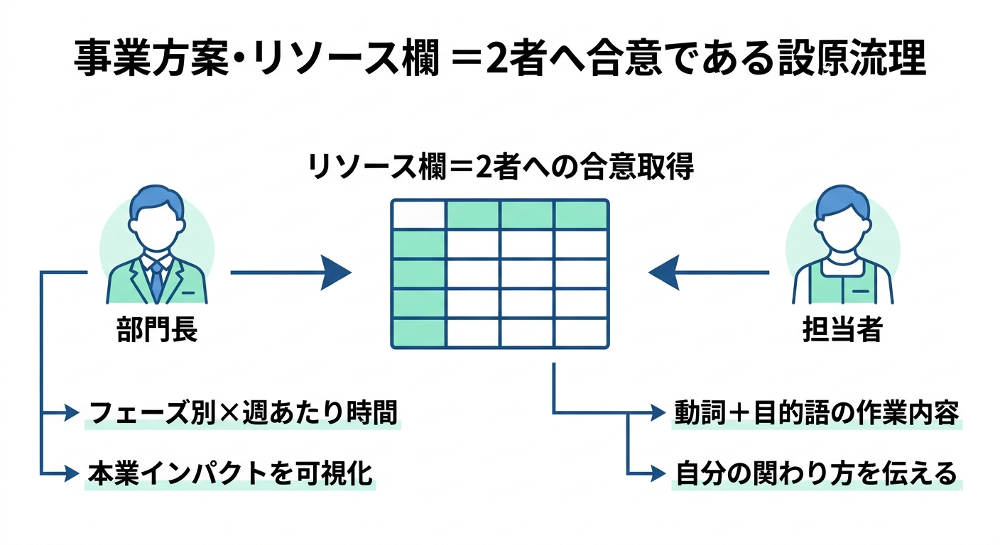 業務改善提案書リソース欄の正しい設計——部門長と担当者の2者への合意取得を目的とした書き方の原則