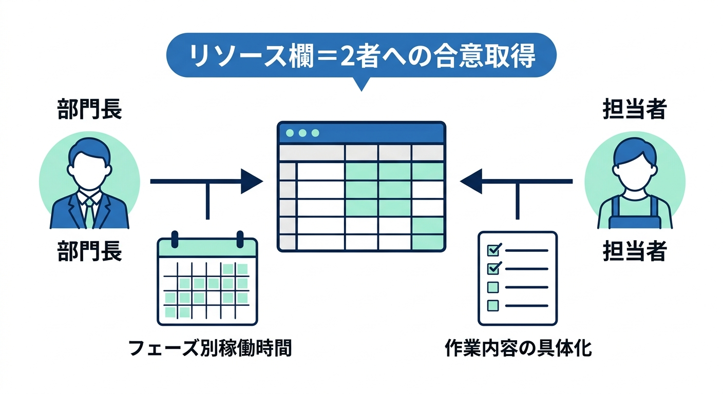 リソース欄の2層設計——部門長向け本業インパクト可視化と担当者向け作業内容提示の構造