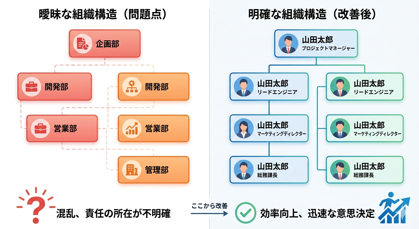 部署名だけの体制では責任が分散し、名前と役割名を明記することで当事者意識が生まれる対比図