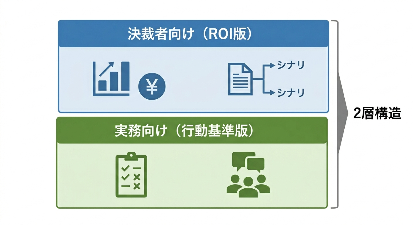 検証結果の2層構造を示す俯瞰図。上層が決裁者向けROI版、下層が実務向け行動基準版