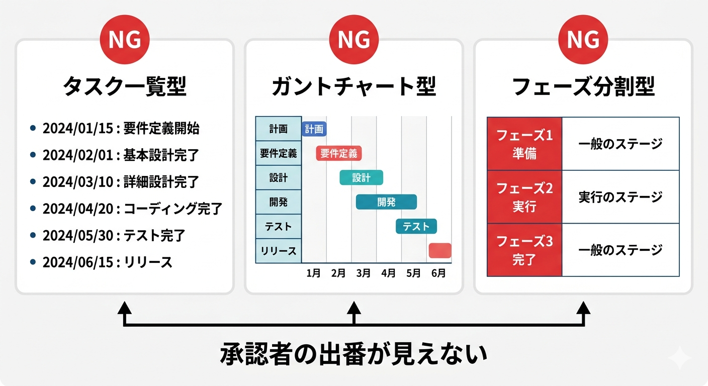 業務改善提案書スケジュールのNGパターン3種：タスク一覧型・ガントチャート型・フェーズ分割型の比較図