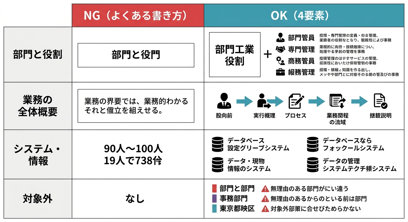 「対象の範囲」の4要素:NGとOKの対比表。部門と役割・業務概要・システム情報・対象外の4項目を比較