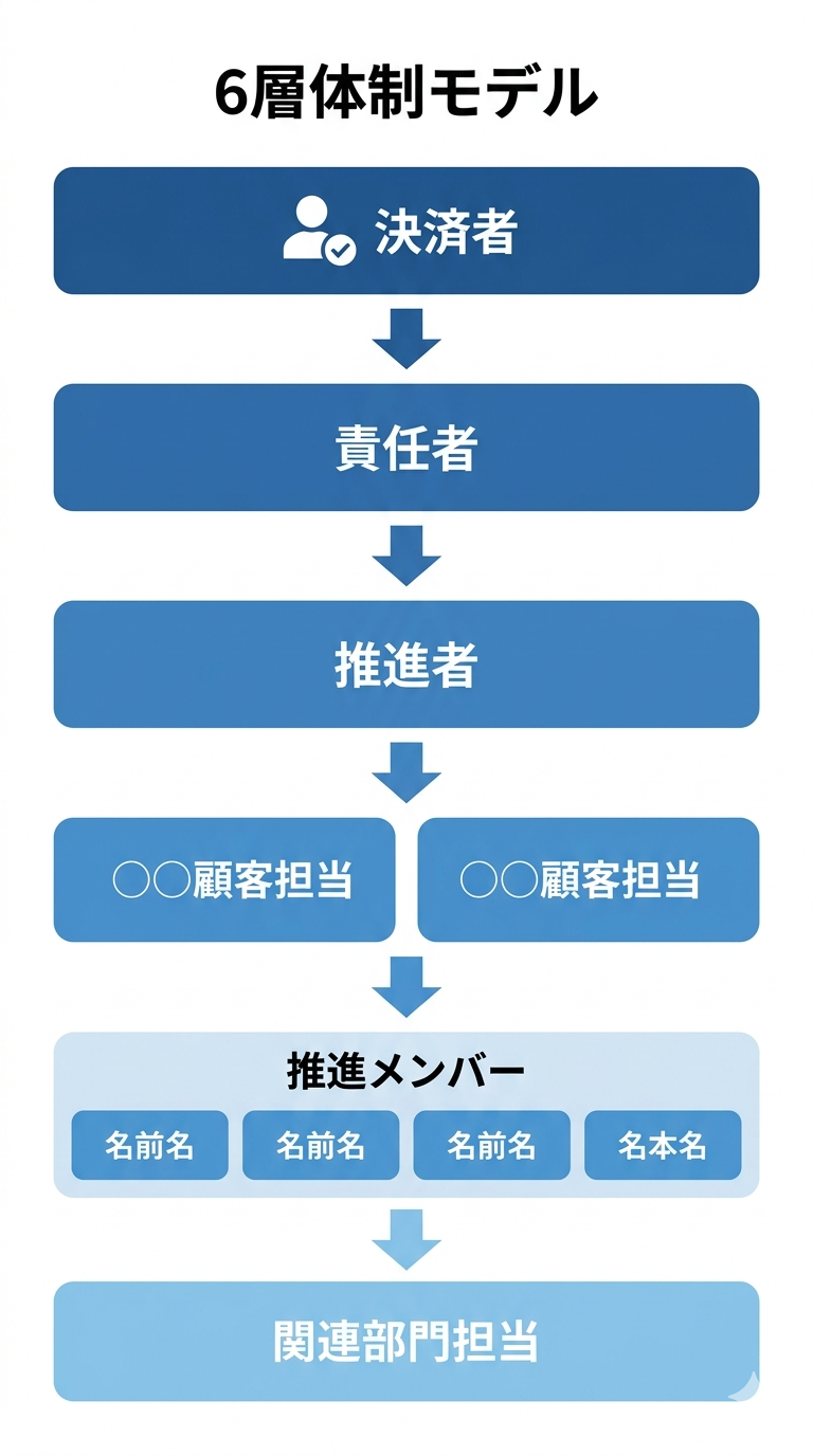 決済者・責任者・推進者・推進担当・推進メンバー・関連部門担当の6層体制モデル図