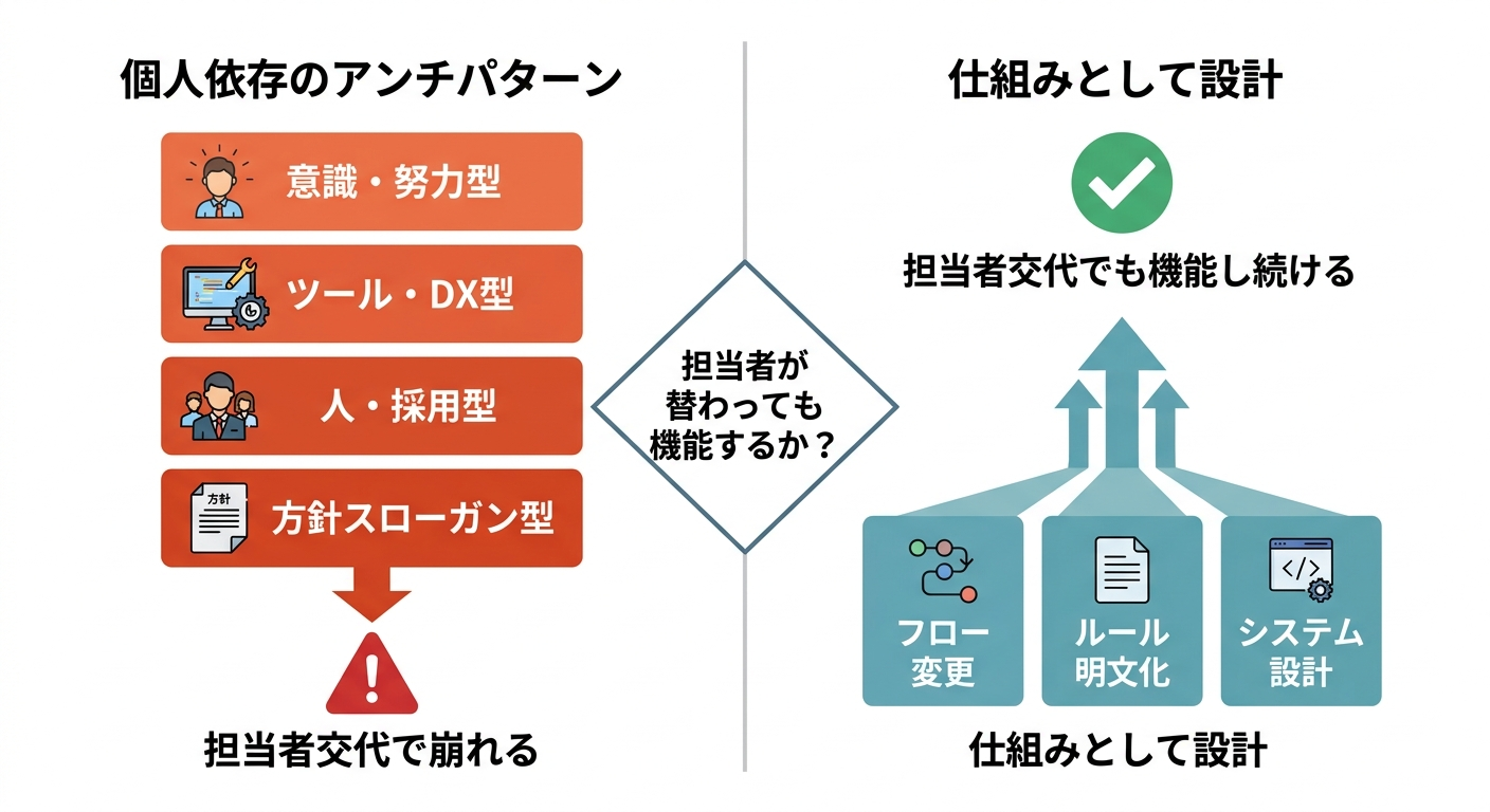 個人依存のアンチパターンと仕組みとして設計された解決策の対比構造図。担当者交代後の機能継続性を示す。