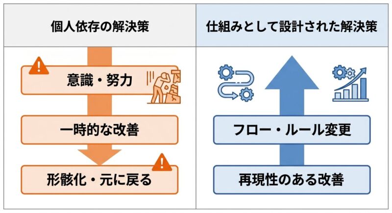 個人依存の解決策が形骸化するメカニズムと仕組み化による解決の対比構造図