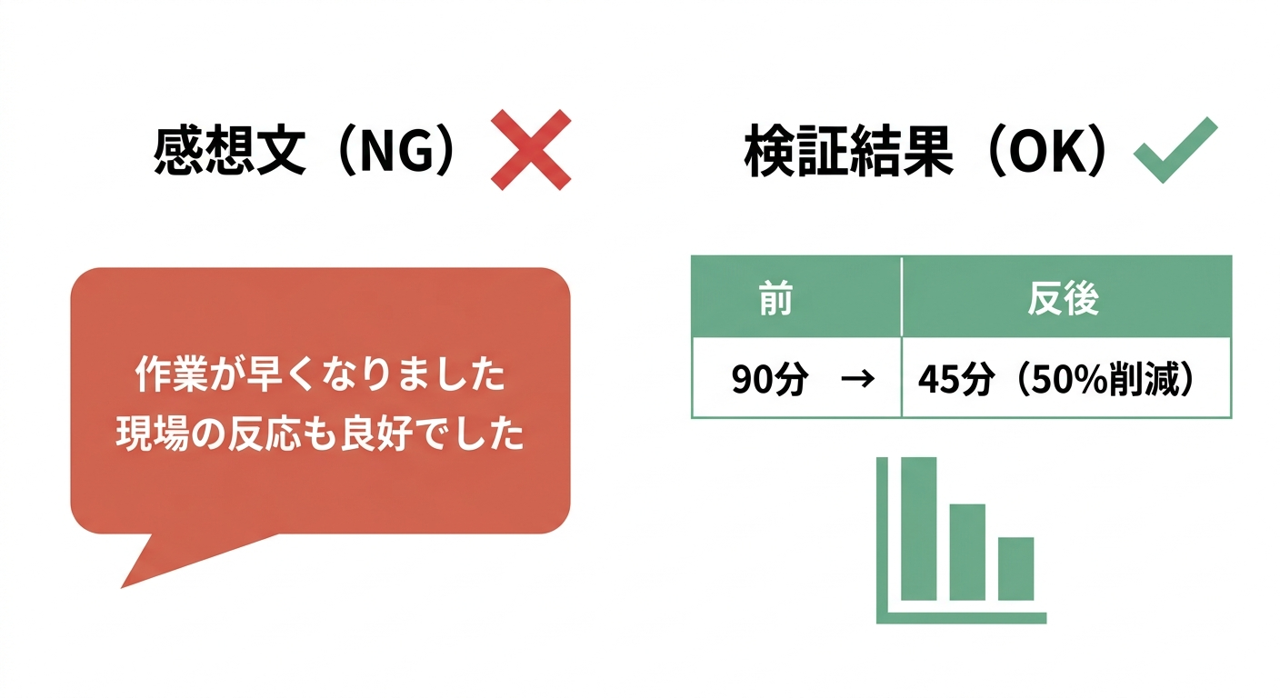 感想文と定量的な検証結果の対比を示す図解。左に主観的な言葉、右に数字と比較データ