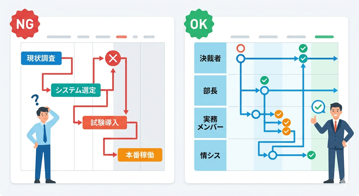 タスク表スケジュールと合意ラインスケジュールの比較：承認者が何を確認したいかの違いを示した図