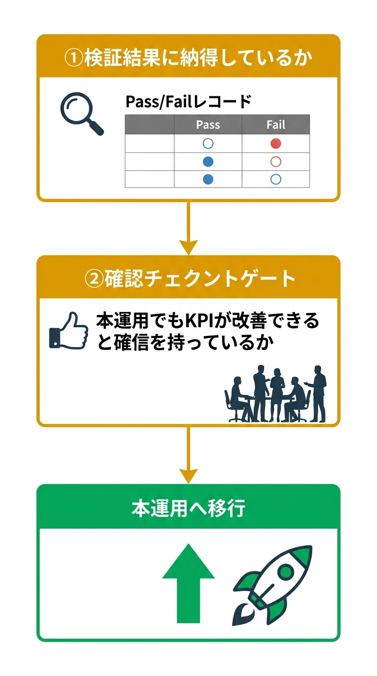 実務メンバーの合意確認と本運用移行の判断プロセスを示す2チェックポイント図