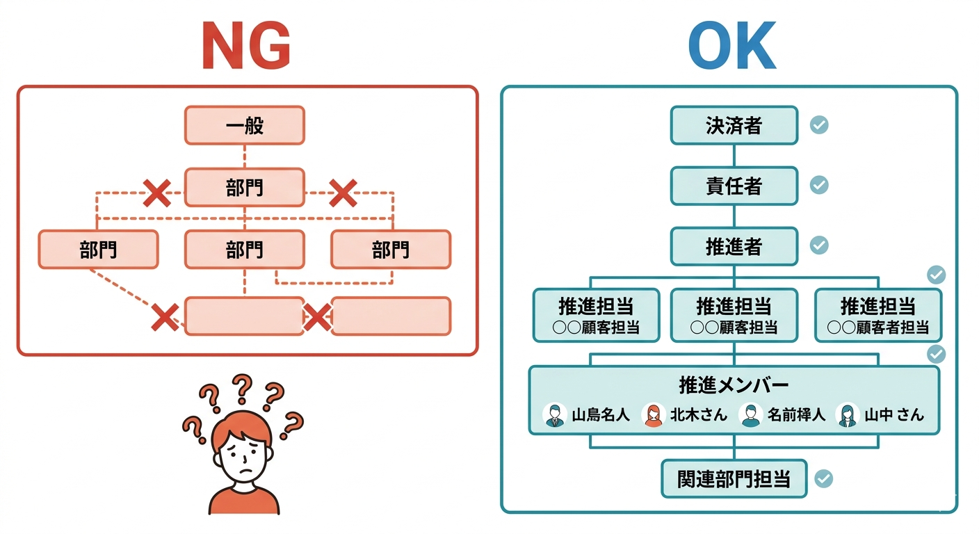 部署名のみのNG体制と名前・役割名・6層構造を揃えたOK体制の対比図