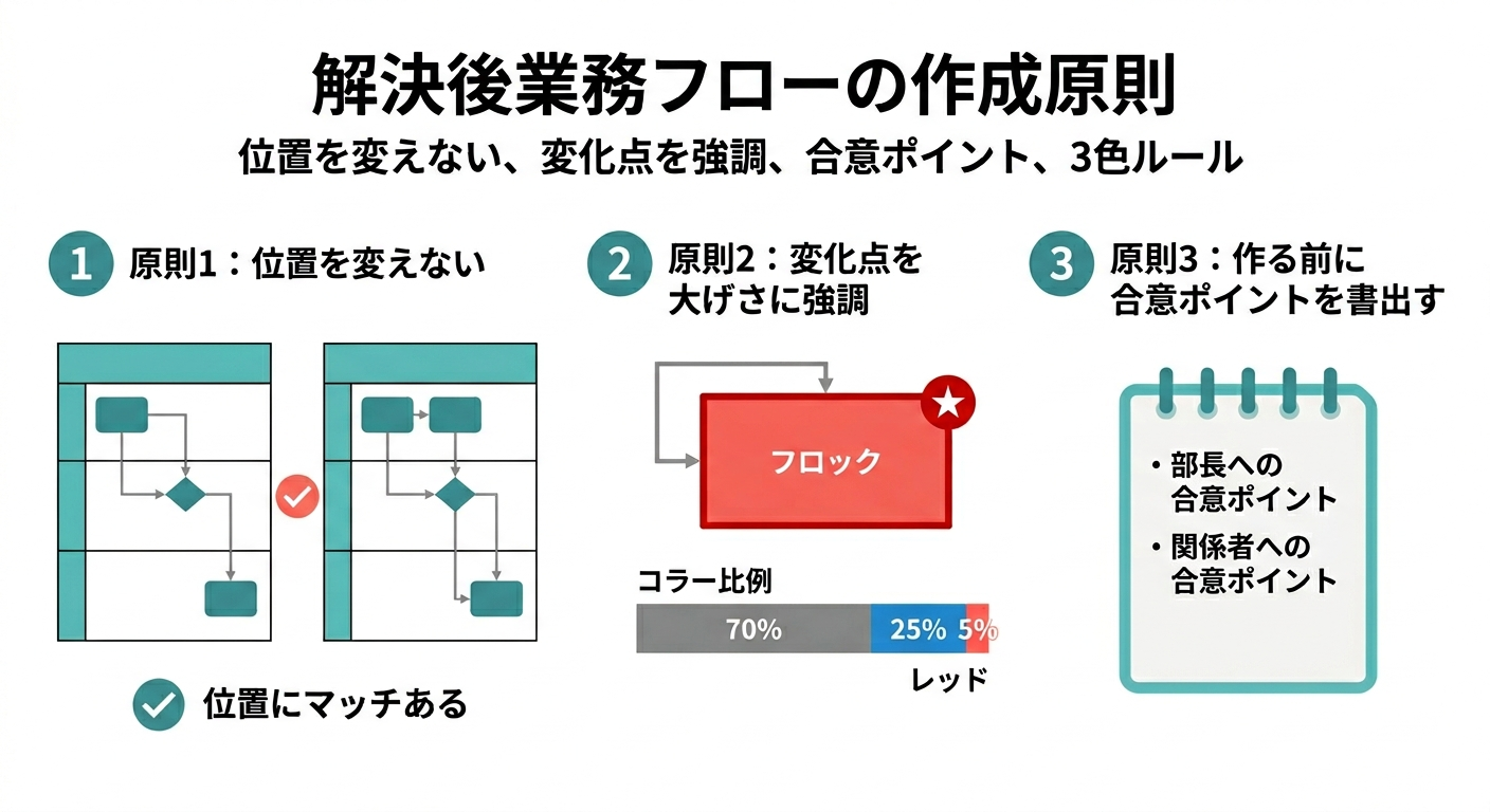 解決後の業務フロー設計の3原則（位置固定・変化点強調・合意ポイント先定義）を示すインフォグラフィック