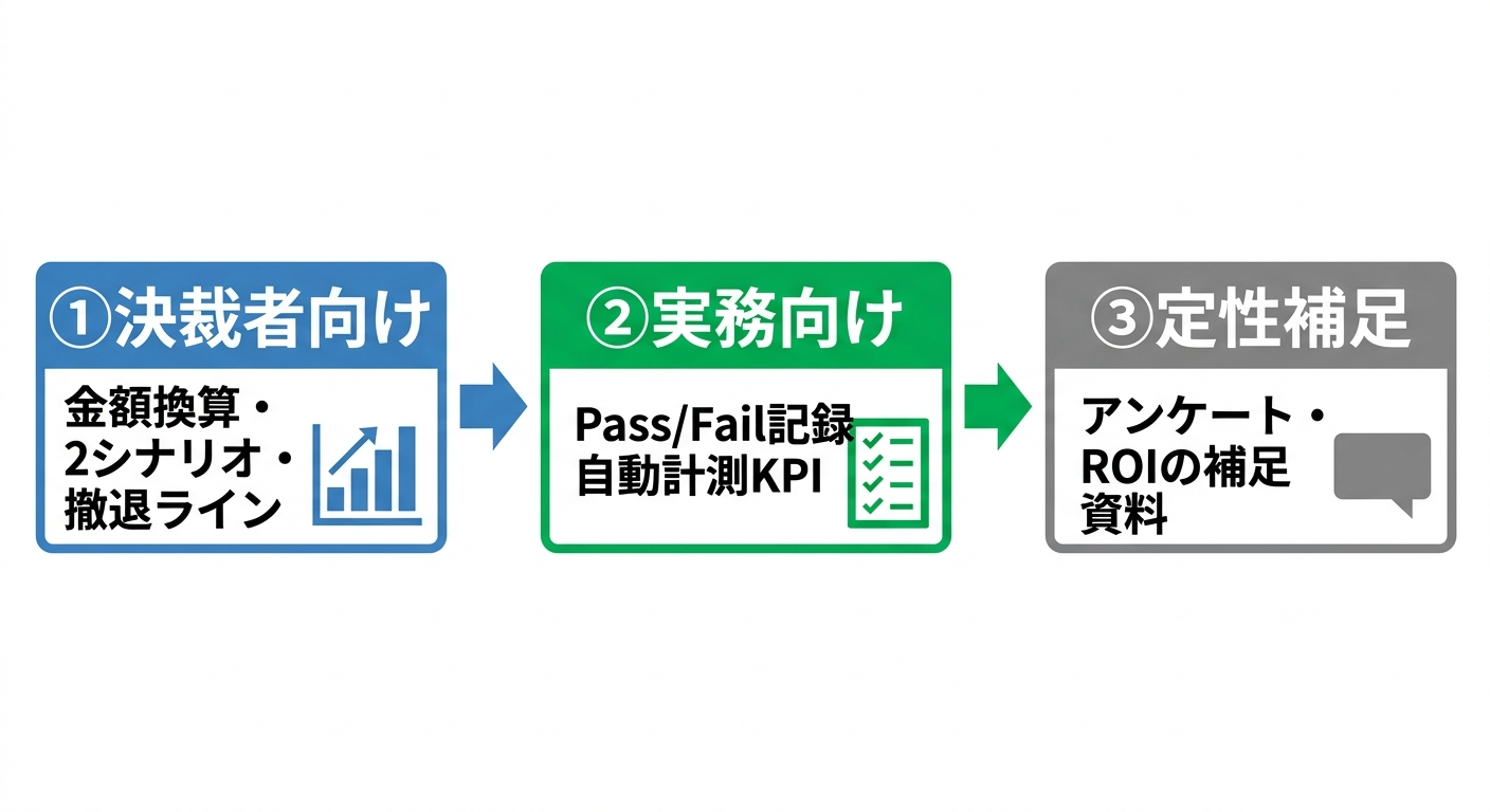 検証結果を書く3ステップのフロー図。決裁者向け→実務向け→定性補足の順