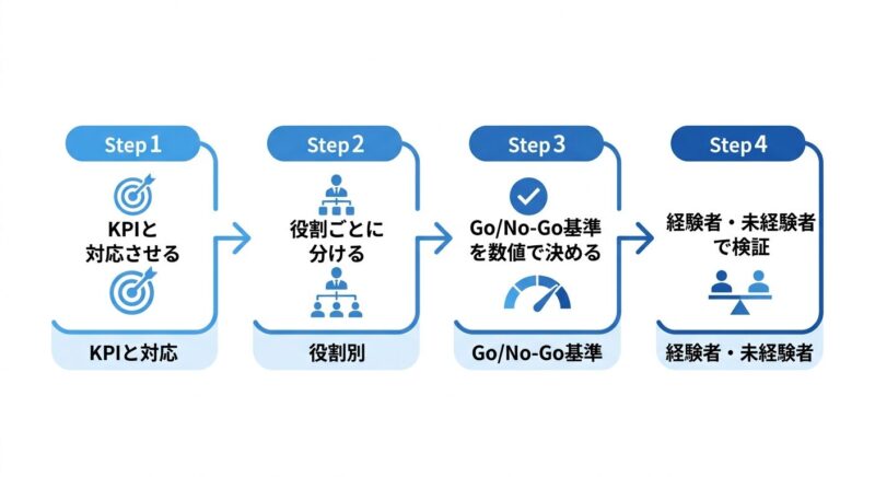 検証内容設計の4ステップ：KPI対応・役割別・Go/No-Go基準・スキル差検証のフロー図