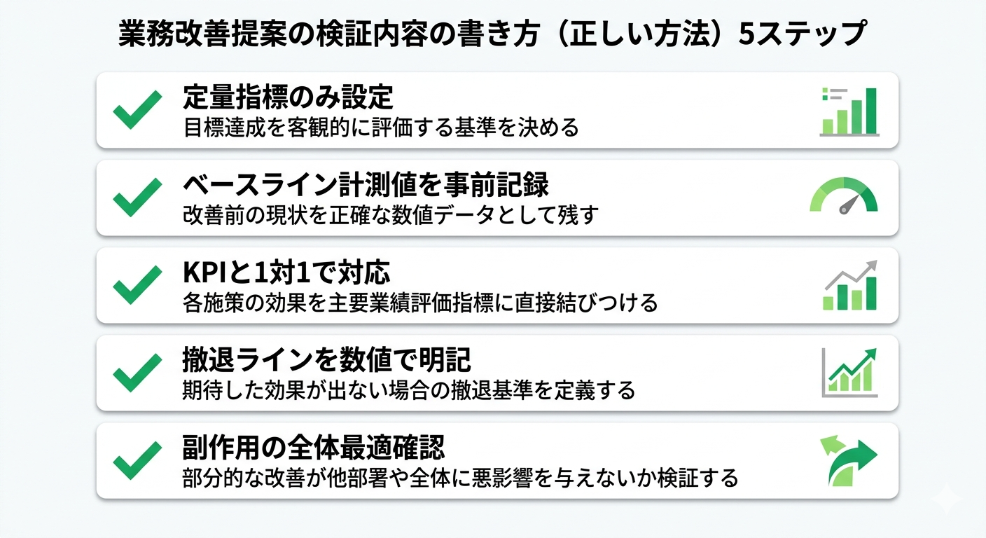 承認される検証内容の5つの正しい書き方:定量指標・ベースライン・KPI対応・撤退ライン・全体最適