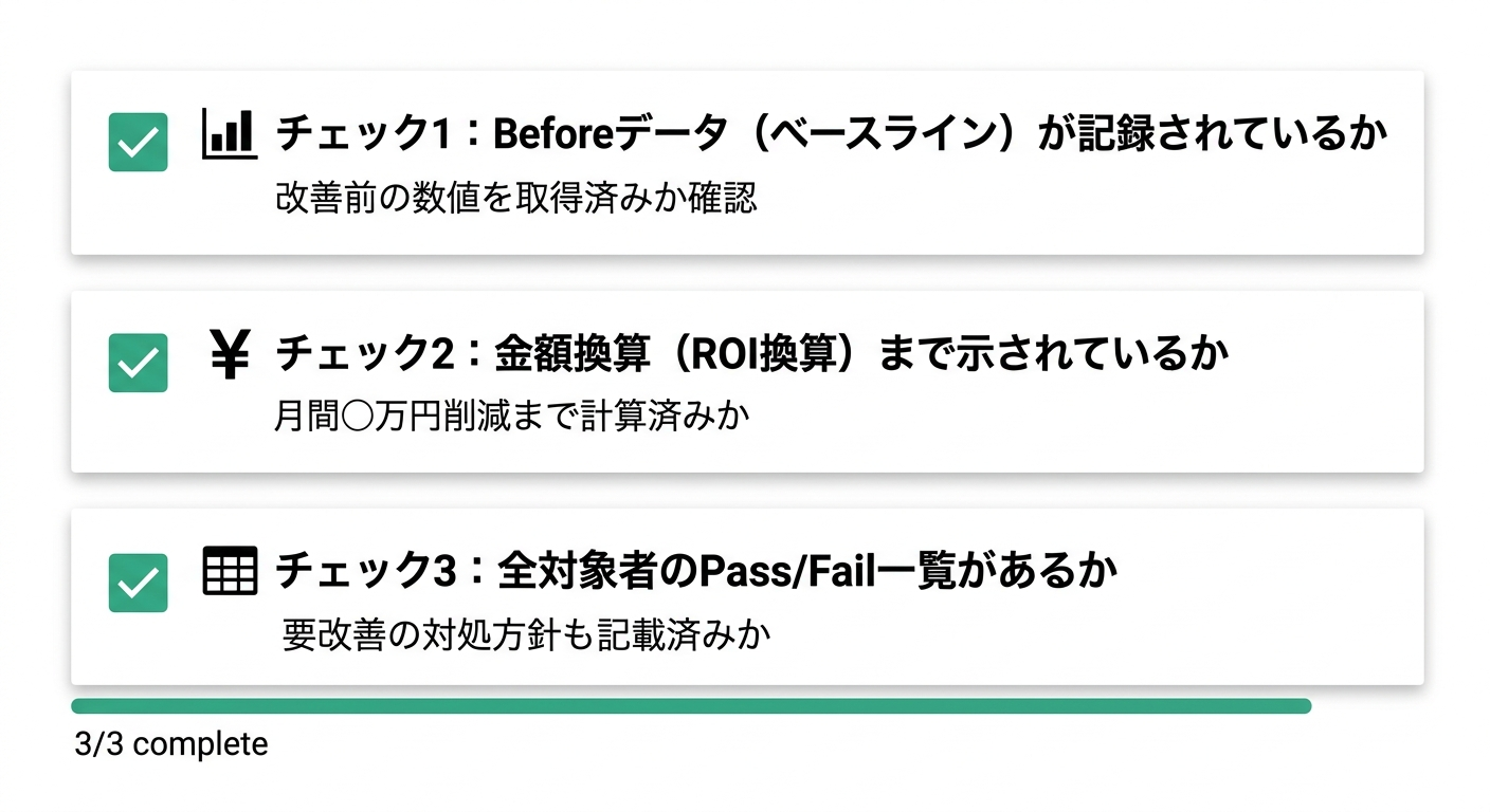 検証結果提出前の3点セルフチェックリスト。Beforeデータ・金額換算・Pass/Fail一覧の確認項目