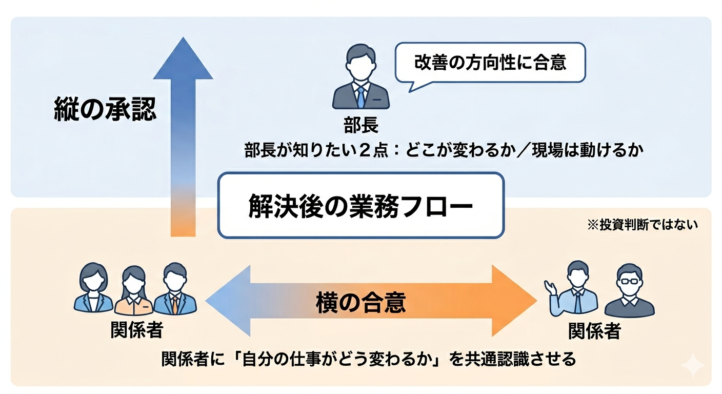 解決後の業務フローの2つの目的「縦の承認」と「横の合意」を示す構造図