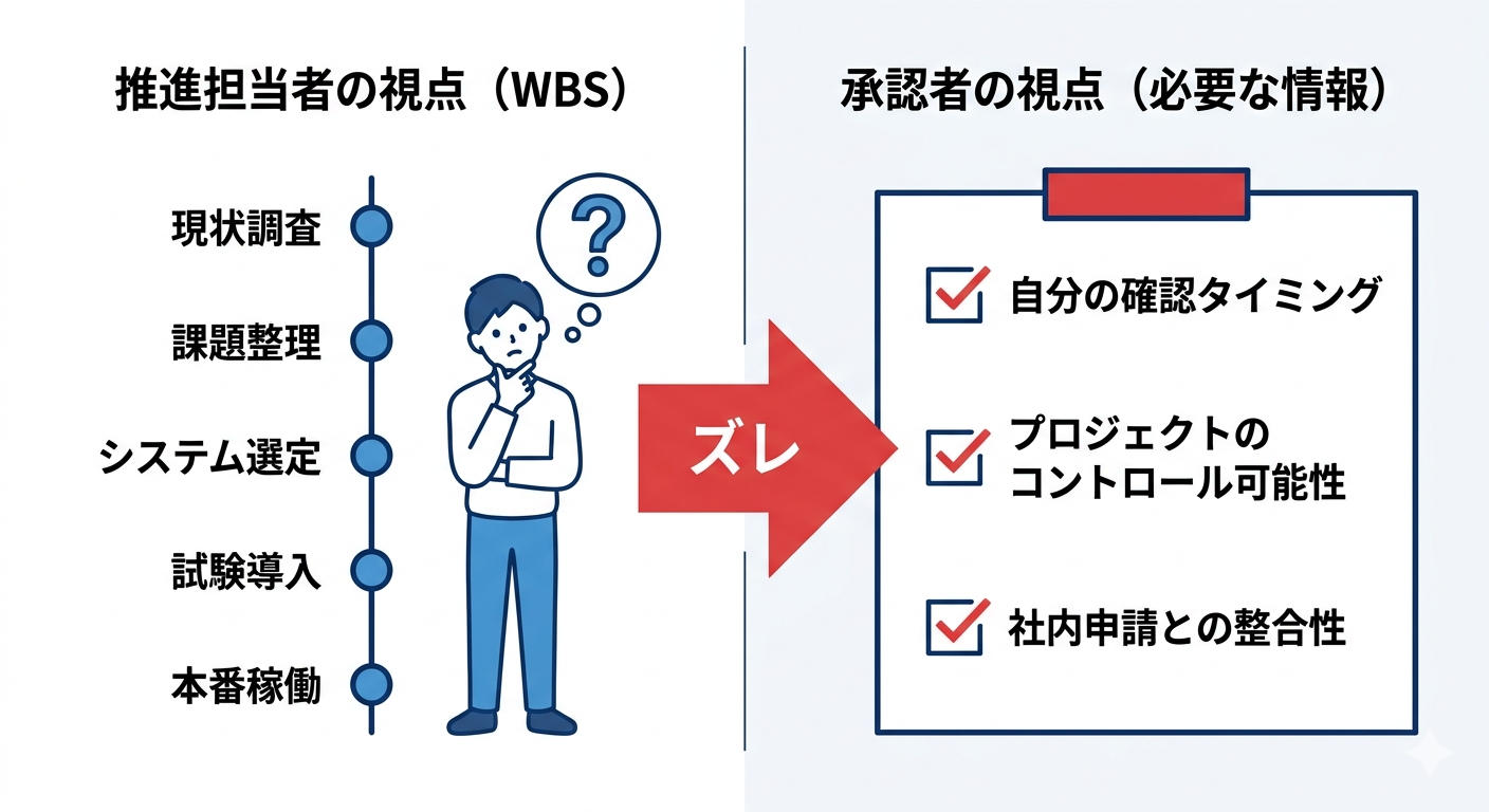 WBSが業務改善提案書に向かない構造的理由：タスク軸と立場軸の設計ギャップを示した図