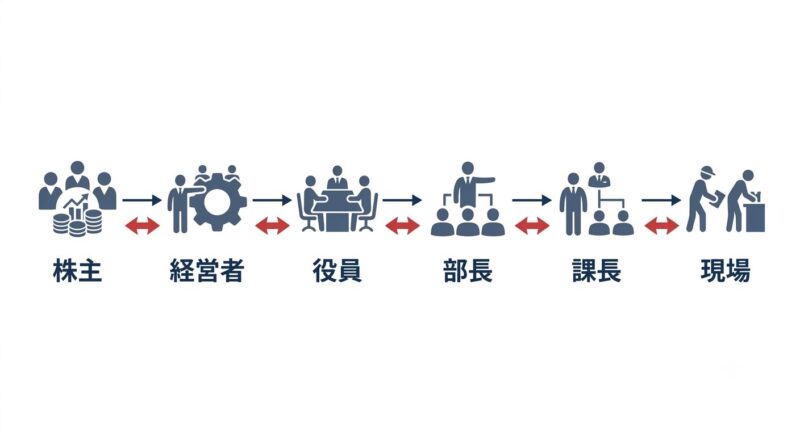 株主から現場までの利害の不一致が連鎖する構造を示すエージェンシー理論の図解