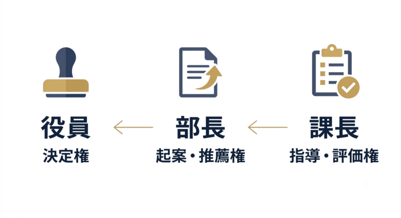 役員・部長・課長それぞれが持つ決定権・起案推薦権・指導評価権の違いを示す権限分担図