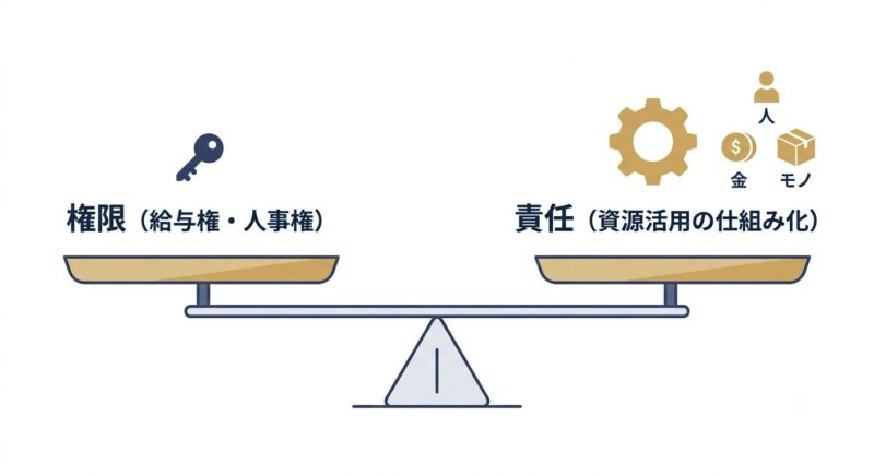 部長の強い権限が資源活用という重い責任と表裏一体であることを示す図解