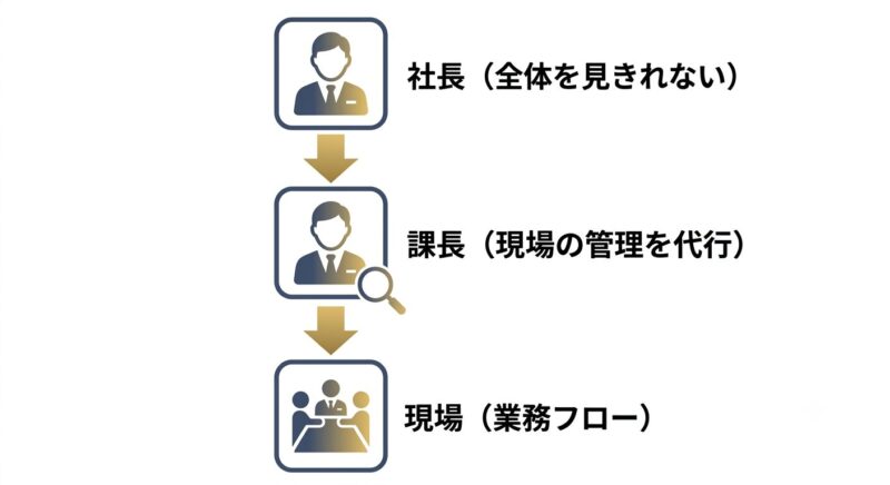社長の目が届かない現場の管理を課長が代行する委任の連鎖を示す図解