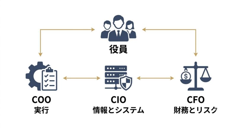 COO・CIO・CFOという3つの職責の違いを一覧で示す見取り図