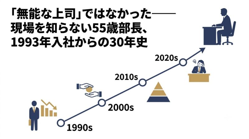 就職氷河期から役職定年制度まで、55歳部長が歩んできた30年の年表を示すアイキャッチ画像