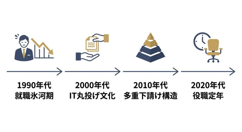 就職氷河期からIT丸投げ文化、多重下請け構造、役職定年制度に至る部長の30年の年表図解
