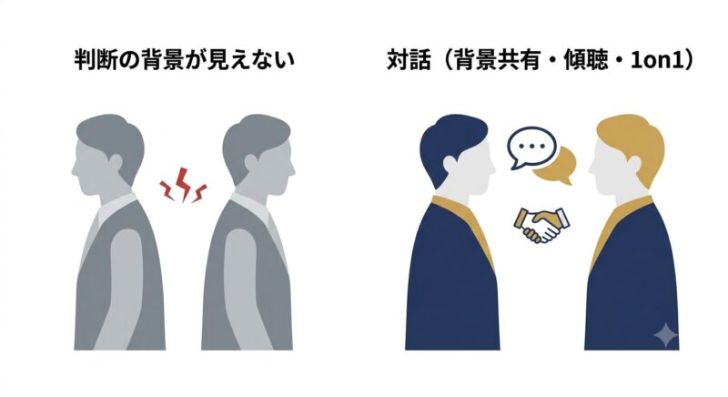 判断の背景が見えないことで生まれる不信感が、対話によって信頼に変わる様子を示す対比図