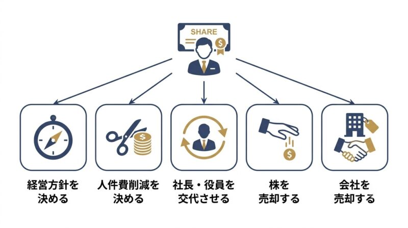 株主が実際に行使する5つの権限を一覧で示す図解